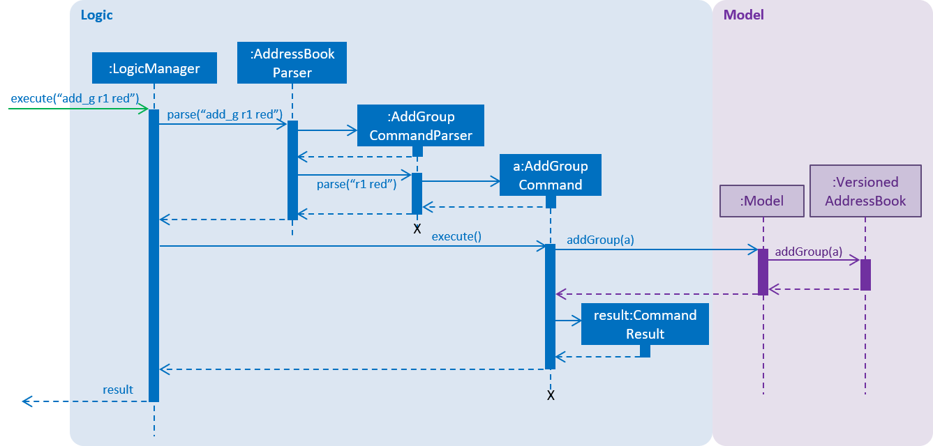 AddGroupSequenceDiagram