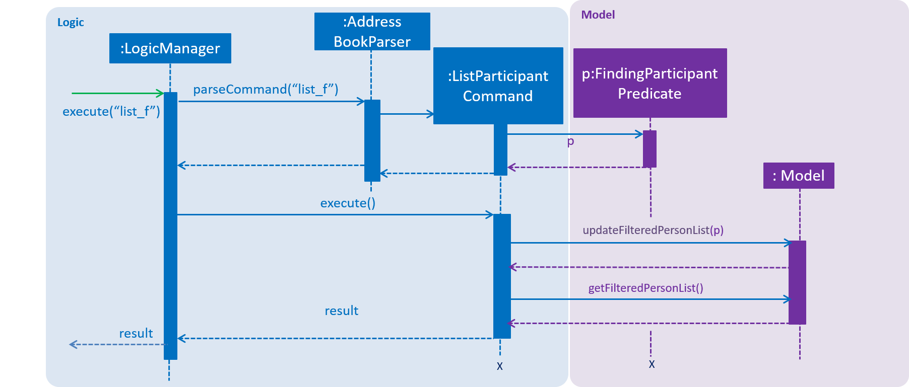 ListParticipantCommandSequenceDiagram