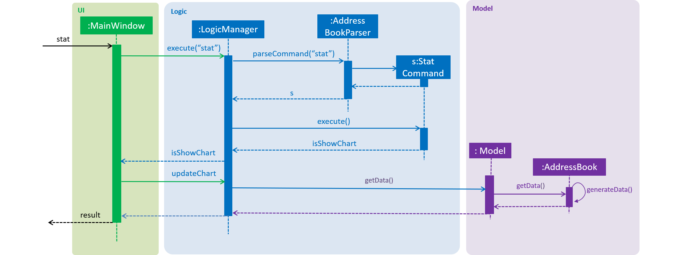 StatisticUpdateSequenceDiagram